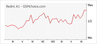 Popularity chart of Redmi A1
