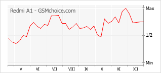 Gráfico de los cambios de popularidad Redmi A1