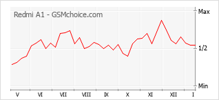Le graphique de popularité de Redmi A1