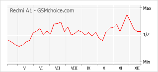 Grafico di modifiche della popolarità del telefono cellulare Redmi A1