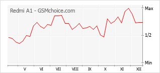 Populariteit van de telefoon: diagram Redmi A1