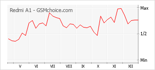 Traçar mudanças de populariedade do telemóvel Redmi A1