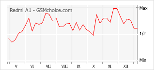 Диаграмма изменений популярности телефона Redmi A1