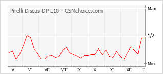 Popularity chart of Pirelli Discus DP-L10