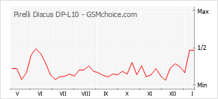 Gráfico de los cambios de popularidad Pirelli Discus DP-L10