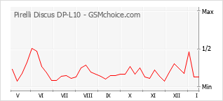 Grafico di modifiche della popolarità del telefono cellulare Pirelli Discus DP-L10