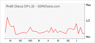 Populariteit van de telefoon: diagram Pirelli Discus DP-L10
