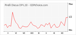 Traçar mudanças de populariedade do telemóvel Pirelli Discus DP-L10
