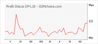 Диаграмма изменений популярности телефона Pirelli Discus DP-L10