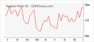 Gráfico de los cambios de popularidad Huawei Mate 50