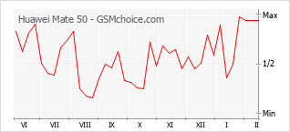 Le graphique de popularité de Huawei Mate 50