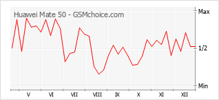 Grafico di modifiche della popolarità del telefono cellulare Huawei Mate 50