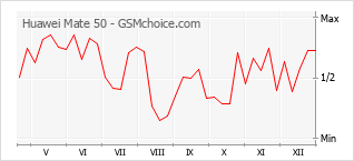 Диаграмма изменений популярности телефона Huawei Mate 50