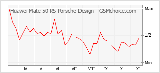 Popularity chart of Huawei Mate 50 RS Porsche Design