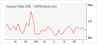 Diagramm der Poplularitätveränderungen von Huawei Mate 50E