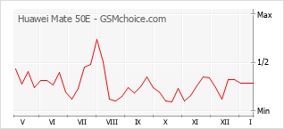 Popularity chart of Huawei Mate 50E