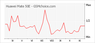 Gráfico de los cambios de popularidad Huawei Mate 50E