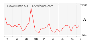 Le graphique de popularité de Huawei Mate 50E