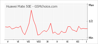 Grafico di modifiche della popolarità del telefono cellulare Huawei Mate 50E