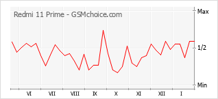 Diagramm der Poplularitätveränderungen von Redmi 11 Prime