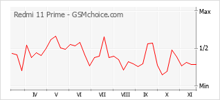 Popularity chart of Redmi 11 Prime