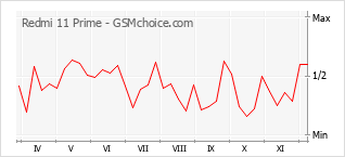 Gráfico de los cambios de popularidad Redmi 11 Prime