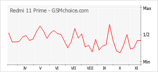 Grafico di modifiche della popolarità del telefono cellulare Redmi 11 Prime