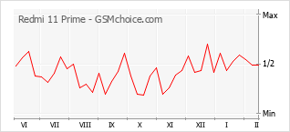 Traçar mudanças de populariedade do telemóvel Redmi 11 Prime