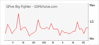 Diagramm der Poplularitätveränderungen von GFive Big Fighter
