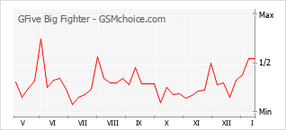 Popularity chart of GFive Big Fighter