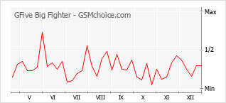 Gráfico de los cambios de popularidad GFive Big Fighter