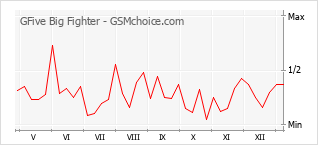 Диаграмма изменений популярности телефона GFive Big Fighter