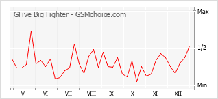手机声望改变图表 GFive Big Fighter