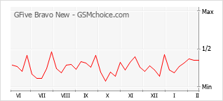 Diagramm der Poplularitätveränderungen von GFive Bravo New