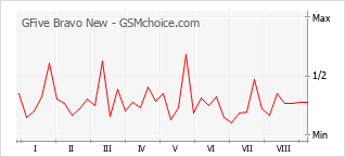 Gráfico de los cambios de popularidad GFive Bravo New