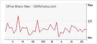 Le graphique de popularité de GFive Bravo New