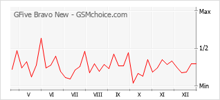 Traçar mudanças de populariedade do telemóvel GFive Bravo New