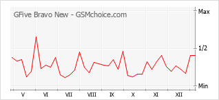 Диаграмма изменений популярности телефона GFive Bravo New