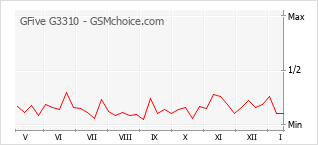 Popularity chart of GFive G3310