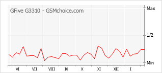 Диаграмма изменений популярности телефона GFive G3310