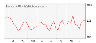 Diagramm der Poplularitätveränderungen von Honor X40