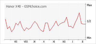 Gráfico de los cambios de popularidad Honor X40