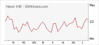 Grafico di modifiche della popolarità del telefono cellulare Honor X40