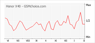 Populariteit van de telefoon: diagram Honor X40