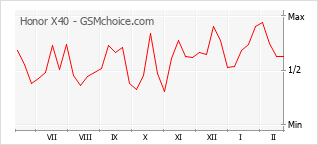 Traçar mudanças de populariedade do telemóvel Honor X40