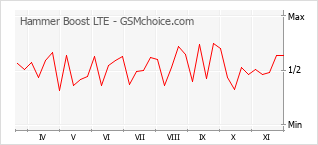 Gráfico de los cambios de popularidad Hammer Boost LTE
