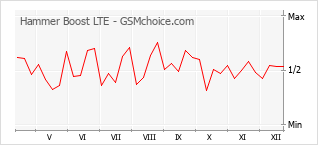 Le graphique de popularité de Hammer Boost LTE