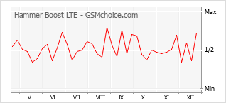 Диаграмма изменений популярности телефона Hammer Boost LTE