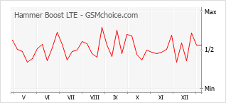 手機聲望改變圖表 Hammer Boost LTE