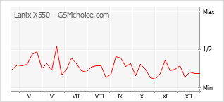 Diagramm der Poplularitätveränderungen von Lanix X550
